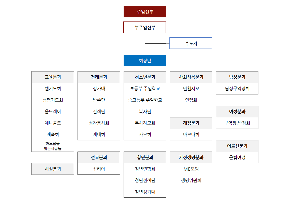 사목협의회조직도