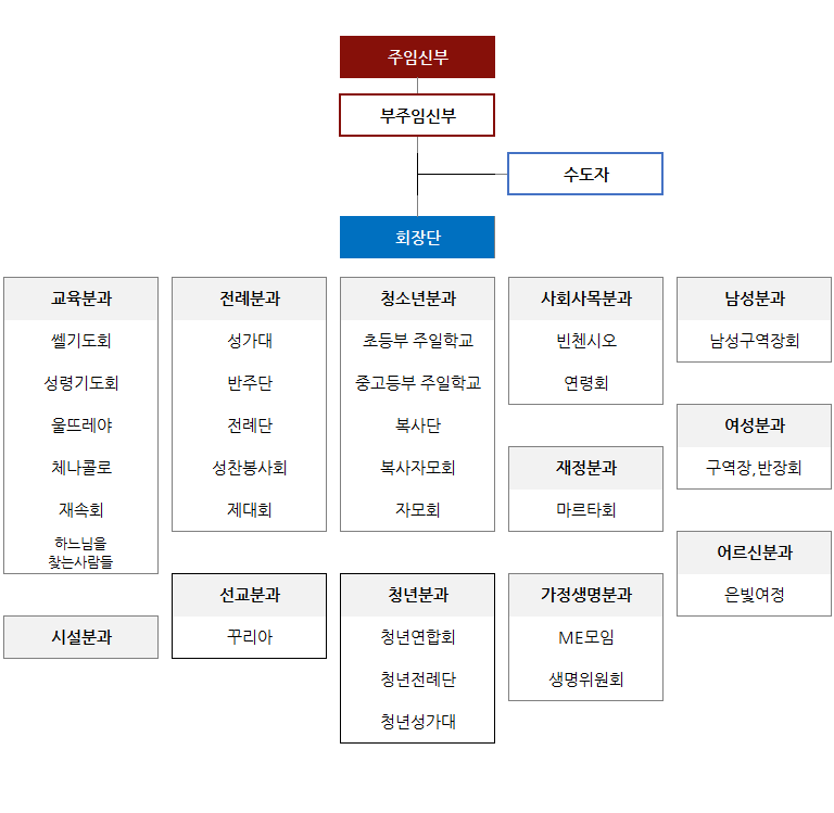 사목협의회조직도