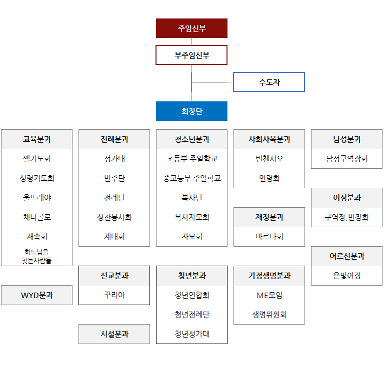 사목협의회조직도